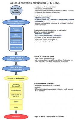 processus_admission_ETML